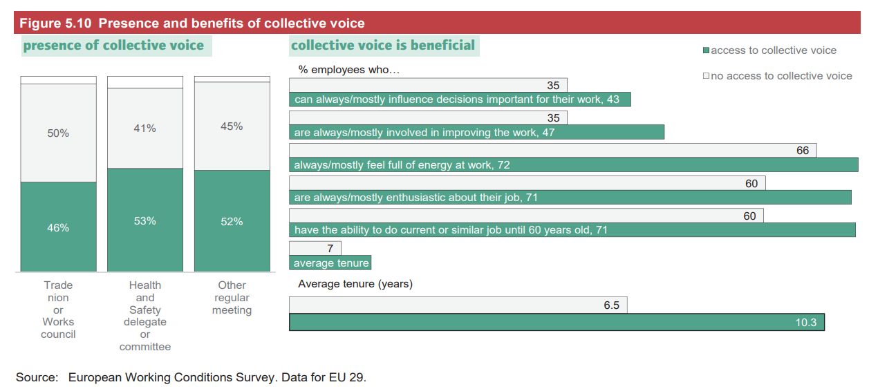 Benefits of collective voice